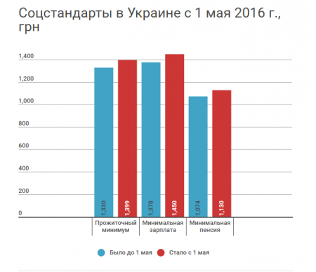 Как изменились зарплаты и пенсии в Украине с 1 мая