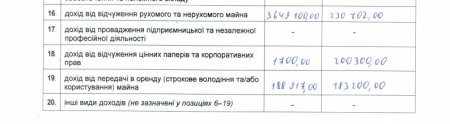 Декларация мэра Ирпеня: куда делись 53 квартиры и 16 млн грн?