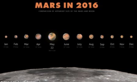 NASA: Этой ночью Марс приблизится к Земле на минимальное расстояние