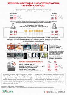 Соцопрос: В Украине каждый курильщик ежедневно выкуривает до 17 сигарет