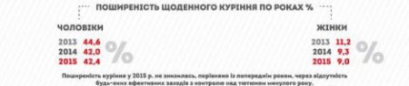 Соцопрос: В Украине каждый курильщик ежедневно выкуривает до 17 сигарет