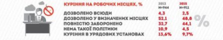 Соцопрос: В Украине каждый курильщик ежедневно выкуривает до 17 сигарет