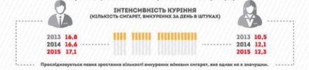 Соцопрос: В Украине каждый курильщик ежедневно выкуривает до 17 сигарет