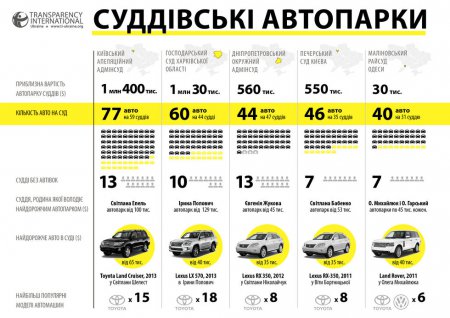 Какие автомобили имеются в распоряжении украинских судей? Инфографика