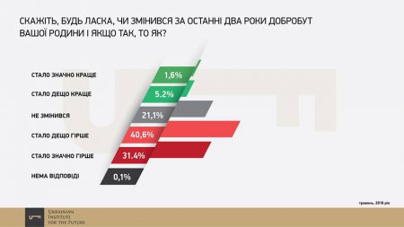 Украинцы оценили деятельность Петра Порошенко на посту президента Украины. Инфографика