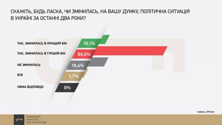 Украинцы оценили деятельность Петра Порошенко на посту президента Украины. Инфографика