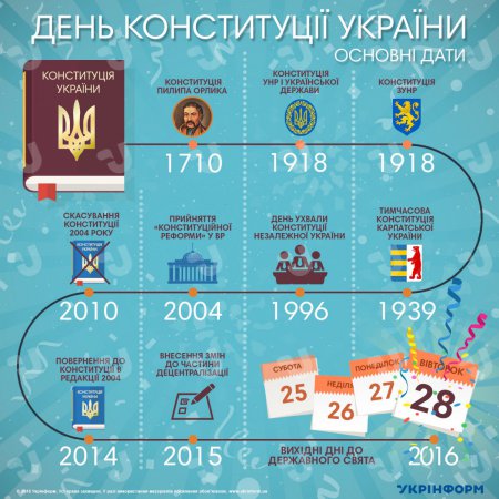 Конституция Украины: история в инфографике