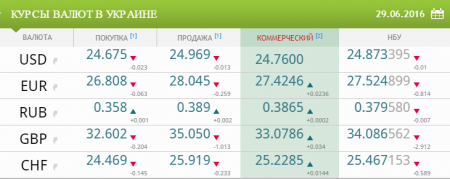 Курсы валют в Украине на 29 июня 2016 года