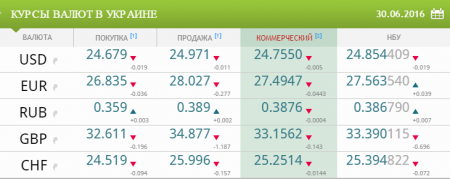 Курсы валют в Украине на 30 июня 2016 года
