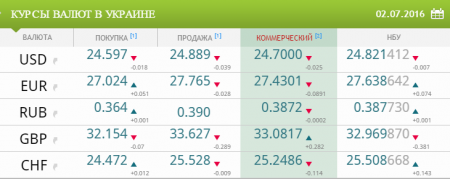 Курсы валют в Украине на 2 июля 2016 года
