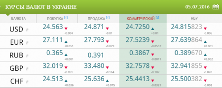 Курсы валют в Украине на 5 июля 2016 года