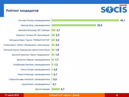 Промежуточные выборы в раду: результаты экзит-полла на Прикарпатье, Чернигове и Днепре