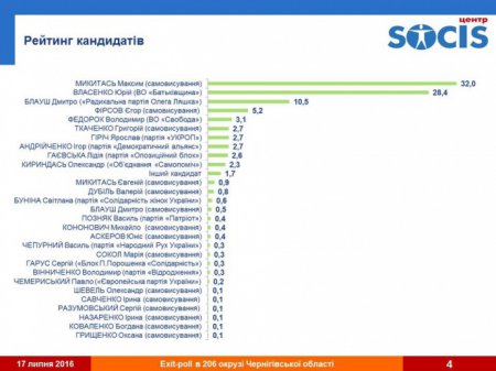 Промежуточные выборы в раду: результаты экзит-полла на Прикарпатье, Чернигове и Днепре