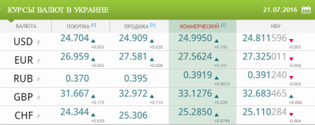Курсы валют в Украине на 21 июля 2016 года