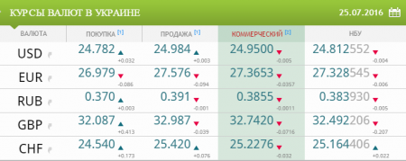 Курсы валют в Украине на 25 июля 2016 года