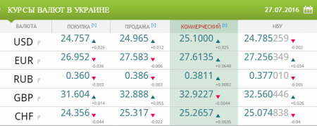 Курсы валют в Украине на 27 июля 2016 года