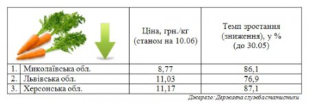 Где в Украине самый дешевый борщ: цены на овощи сравнили по регионам