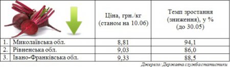 Где в Украине самый дешевый борщ: цены на овощи сравнили по регионам