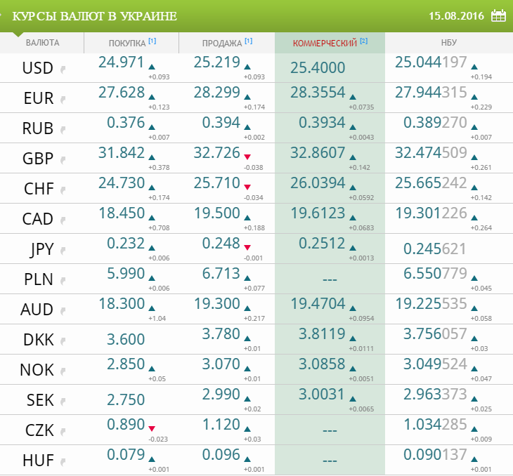 Курс валют в указанных