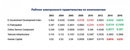 Украина поднялась в мировом рейтинге электронного правительства на 25 позиций - инфографика