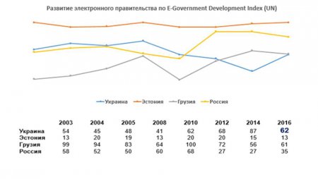 Украина поднялась в мировом рейтинге электронного правительства на 25 позиций - инфографика