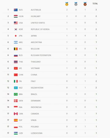 Олимпиада в Рио: первые комплекты наград разыграны - больше всего медалей взяли американцы
