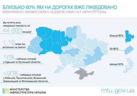 "Укравтодор" заявляет о завершении ямочного ремонта на 60% украинских дорог