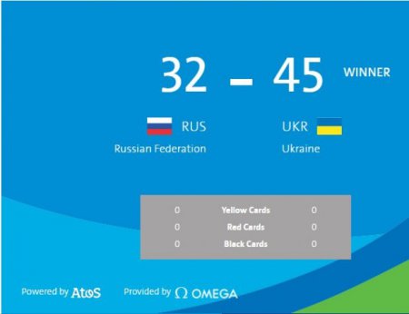Олимпиада 2016: Украинские фехтовальщики одержали победу над сборной России в 1/4 финала