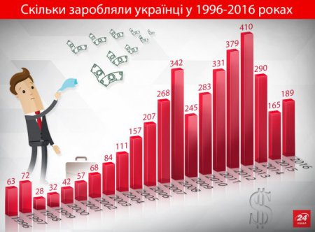 Сколько зарабатывали украинцы за последние 20 лет: инфографика
