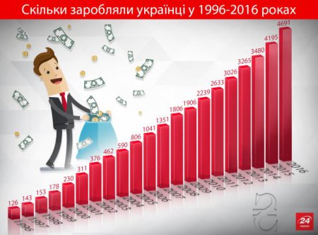 Сколько зарабатывали украинцы за последние 20 лет: инфографика