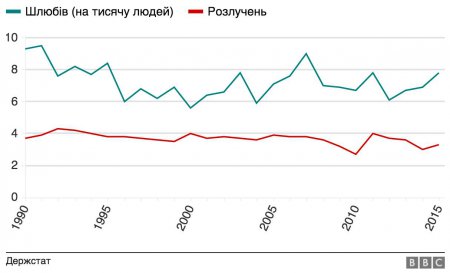 Количество браков и разводов в Украине за последние 25 лет - интересная статистика