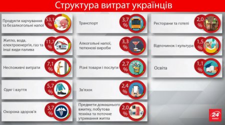 На что простые украинцы тратят деньги - инфографика