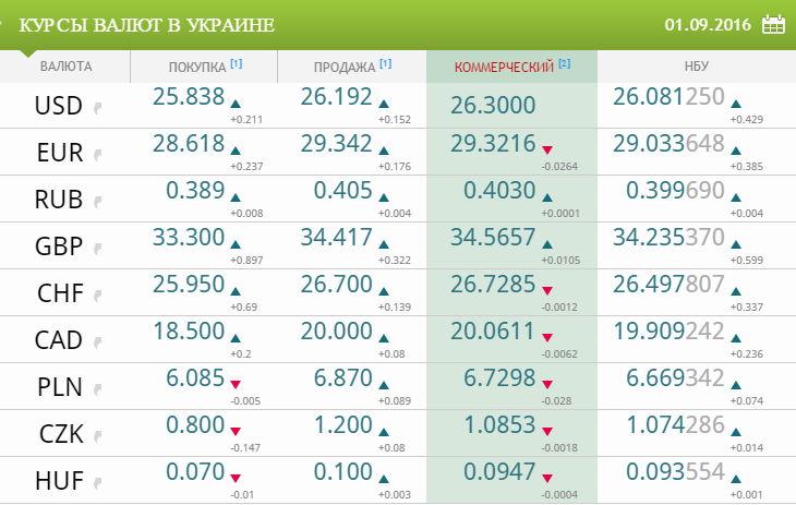 Доллара в молодечно