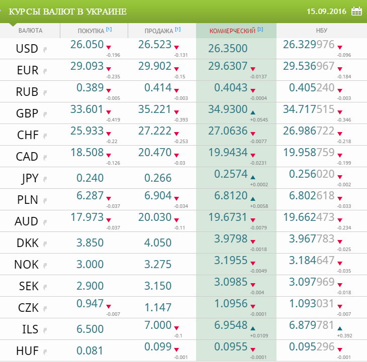 Курс украинской. Курсы валют. Курс Украина. Валюта на сегодняшний день.