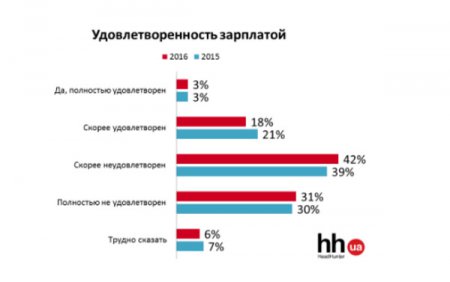 Кто нынче доволен оплатой труда? Результаты ежегодного опроса