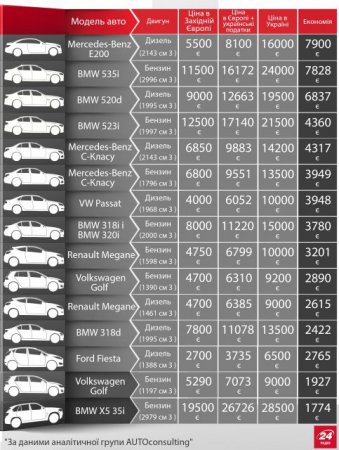 На каких моделях автомобилей из Европы можно больше сэкономить - инфографика