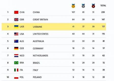 22 мировых рекорда - результат участия украинских спортсменов на Паралимпиаде в РИО
