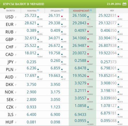 Курсы валют на 23 сентября 2016 года