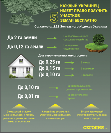 Важно! Каждый гражданин Украины имеет право на бесплатное получение земли