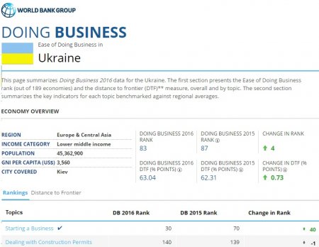 Порошенко: в обновленном рейтинге Doing Business Украина будет на 80 месте