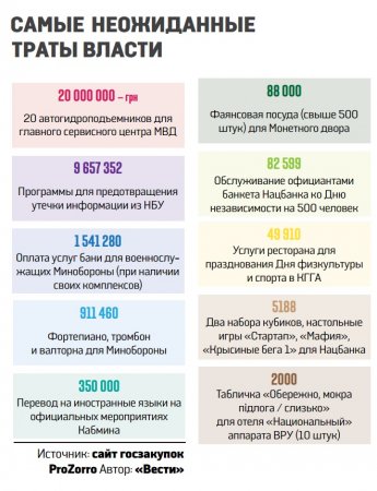 ProZorro для "своих" или самые нелепые траты украинских министерств
