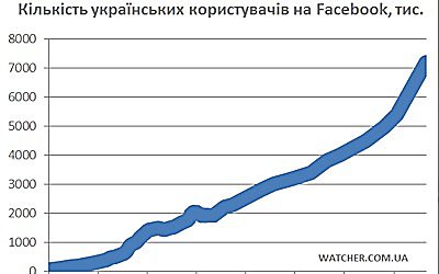В социальной сети Facebook уже более 7 млн украинцев