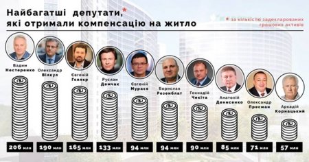 119 украинских депутатов-миллионеров не побрезговали деньгами из бюджета на компенсацию оплаты жилья