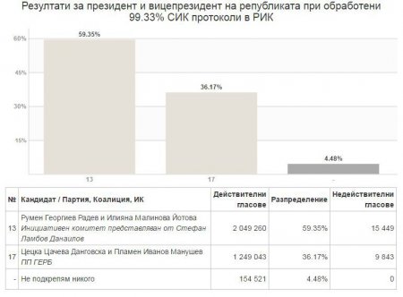 Молдова и Болгария выбрали пророссийских президентов