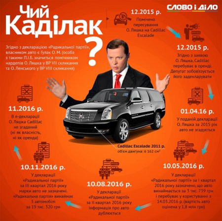 Куда делся роскошный черный Cadillac Олега Ляшко и что еще скрыл от общественности лидер РПЛ?