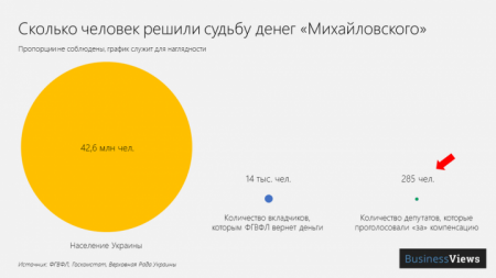 За беспечность вкладчиков банка "Михайловский" заплатит вся Украина