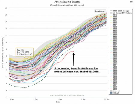 В Арктике на 20 градусов теплее нормы, тают ледники