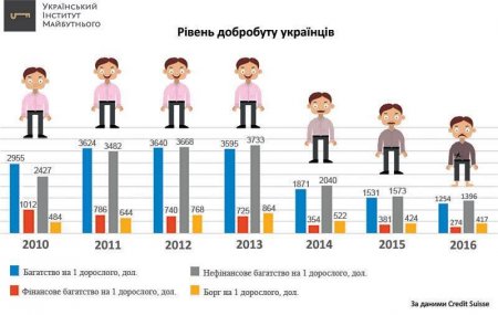 Украинцы с каждым годом становятся беднее