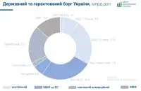 Держборг України виріс і досяг історичного максимуму